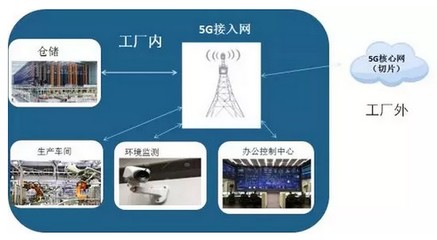 重磅！一文盡覽5G十大應用場景路線圖時間表